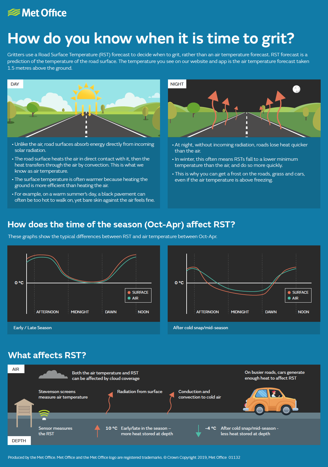 Met Office 'How do you know when it is time to grit?' infographic.