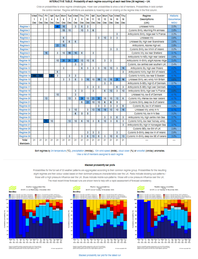 Two charts: the top chart is an example of a interactive forecast summary table. Below is a new weather regime forecast visualisation, displayed as stacked probability bar plots. A description is given under the heading 'forecast visualisation'. .