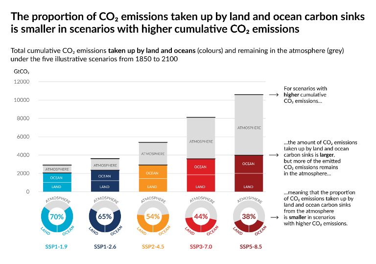 CO2 emissions - IPCC figure SPM7