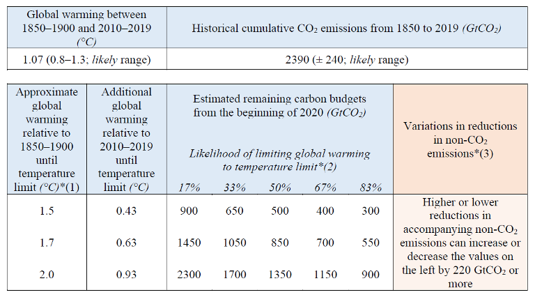 Historical CO2 emissions - IPCC table