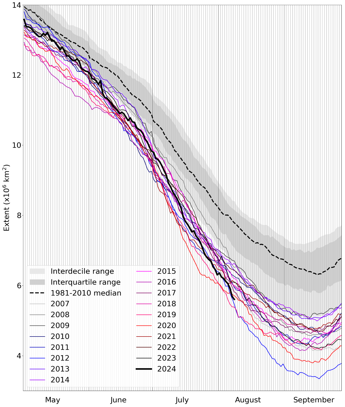 Daily Arctic sea ice extent for 2024, compared with recent years and the 1981-2010 average, with interquartile and interdecile ranges indicated by the shaded areas. Data are from the National Snow and Ice Data Center (NSIDC).