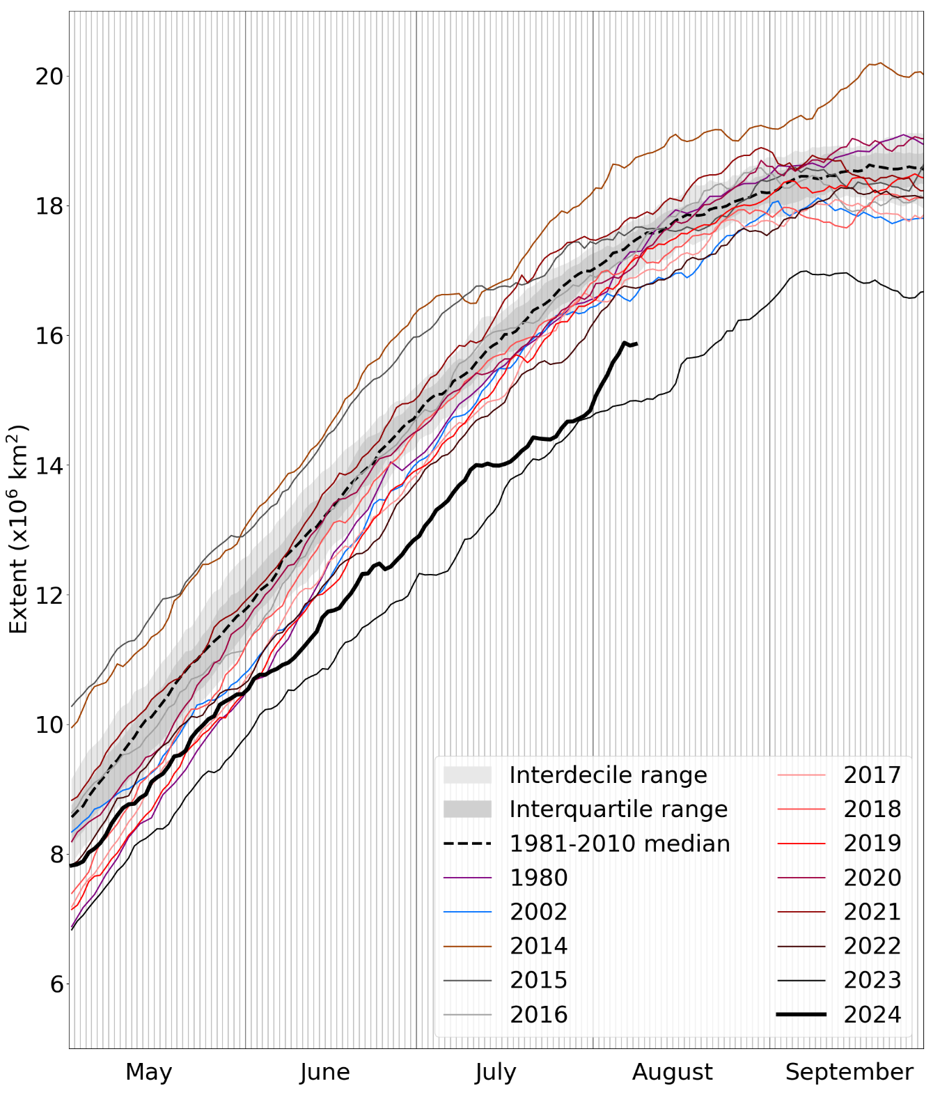 Daily Antarctic sea ice extent for 2024, compared with recent years, selected historic years with low ice cover, and the 1981-2010 average, with interquartile and interdecile ranges indicated by the shaded areas. Data are from NSIDC.