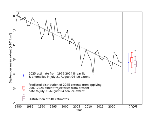 September Arctic sea ice extent since satellite records began in 1979 from the OSI SAF Sea Ice Index (Lavergne et al., 2023) with statistical predictions for September 2025. For the statistical prediction derived from linear fit in blue, error bars represent twice the standard deviation of September mean ice extent about the trend lines with respect to which the estimates are taken. The range of predictions derived from past melting trajectories is shown as a red boxplot indicating range, median and quartiles of estimates derived from all trajectories in the 2007-2024 period. The Sea Ice Outlook is shown as a purple boxplot indicating range, median and quartiles of the 24 predictions submitted, with the average offset between the OSI SAF Sea Ice Index and NSIDC Sea Ice Index added.