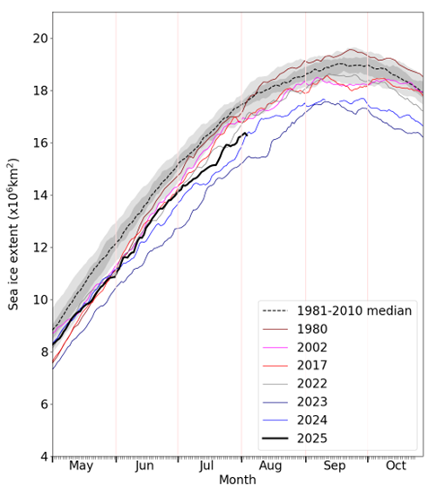 Daily Antarctic sea ice extent for 2025, compared with recent years, selected historic years with low ice cover, and the 1981-2010 average, with interquartile and interdecile ranges indicated by the shaded areas. Data are from the OSI SAF Sea Ice Index (Lavergne et al., 2023).