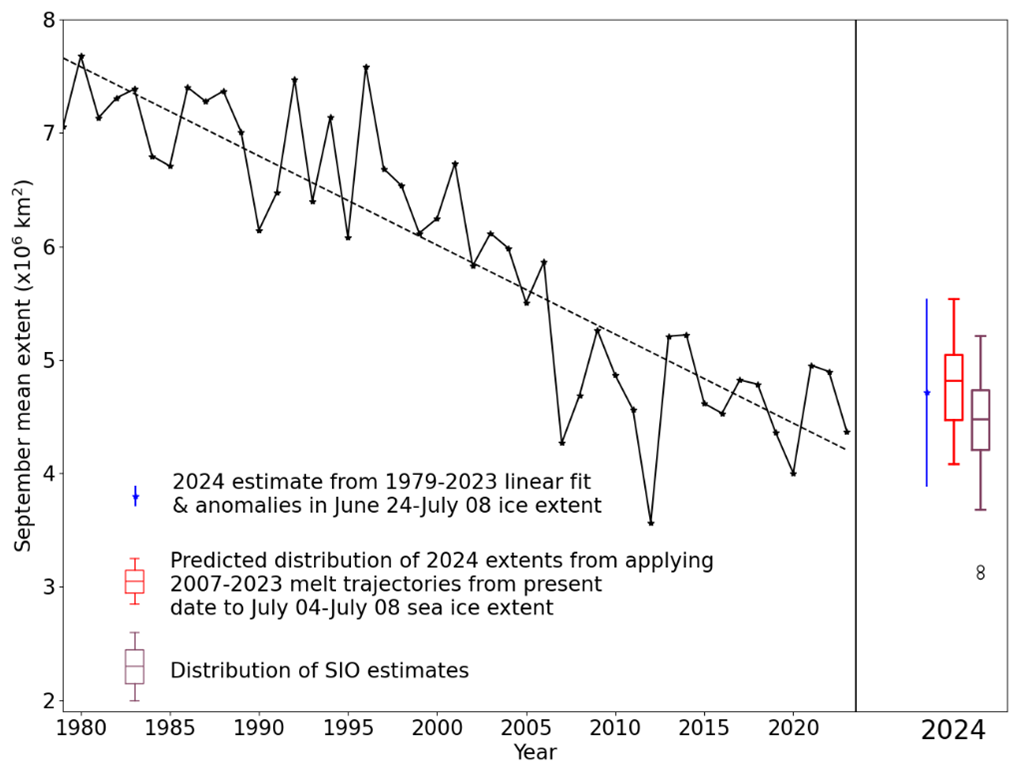 September Arctic sea ice extent since satellite records began in 1979 from the NSIDC Sea Ice Index (Fetterer et al., 2017), with SIPN Sea Ice Outlook and statistical predictions for September 2024. For the statistical prediction derived from linear fit, error bars represent twice the standard deviation of September mean ice extent about the trend lines with respect to which the estimates are taken. The range of predictions derived from past melting trajectories is shown as a red boxplot indicating range, median and quartiles of estimates derived from each trajectory in the 2007-2023 period. The Sea Ice Outlook is shown as a purple boxplot indicating range, median and quartiles of the 27 predictions submitted.