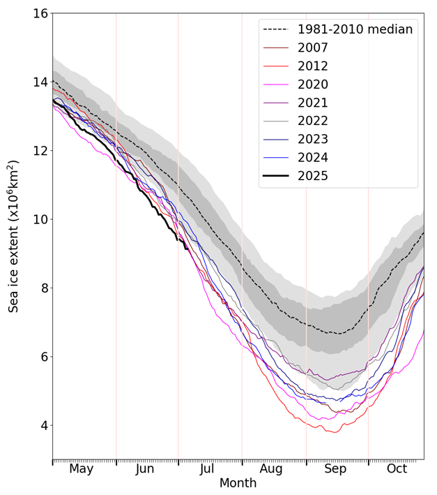 Daily Arctic sea ice extent for 2025, compared with recent years, the notably low ice years of 2007 and 2012, and the 1981-2010 average, with interquartile and interdecile ranges indicated by the shaded areas. Data are from the OSI SAF Sea Ice Index (Lavergne et al., 2023).