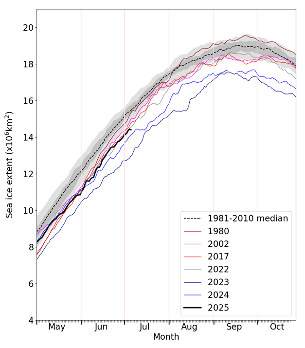 Daily Antarctic sea ice extent for 2025, compared with recent years, selected historic years with low ice cover, and the 1981-2010 average, with interquartile and interdecile ranges indicated by the shaded areas. Data are from the OSI SAF Sea Ice Index (Lavergne et al., 2023).