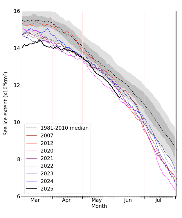 Daily Arctic sea ice extent for 2025, compared with recent years and the 1981-2010 average with interquartile and interdecile ranges shown by the shaded areas. Data are from the OSI SAF Sea Ice Index (Lavergne et al., 2023).