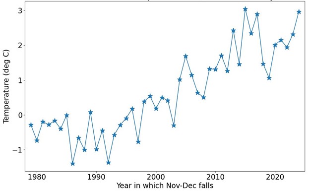 Average temperature anomaly at 925hPa above 70°N from November-March, according to the ERA5 reanalysis (Hersbach et al., 2017). Anomaly is relative to the 1981-2010 average.