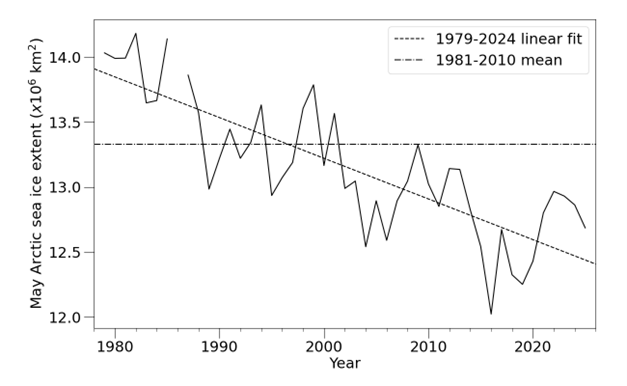 Average May Arctic sea ice extent according to the OSI SAF Sea Ice Index with 1979-2024 linear fit and 1981-2010 mean indicated.