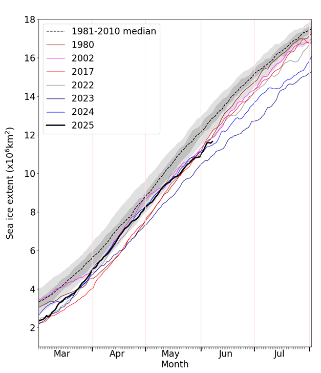 Daily Antarctic sea ice extent for 2025, compared with recent years and the low ice years of 1980, 2002 and 2017. Also shown is the 1981-2010 average with interquartile and interdecile ranges indicated by the shaded areas. Data are from the OSI SAF Sea Ice Index.
