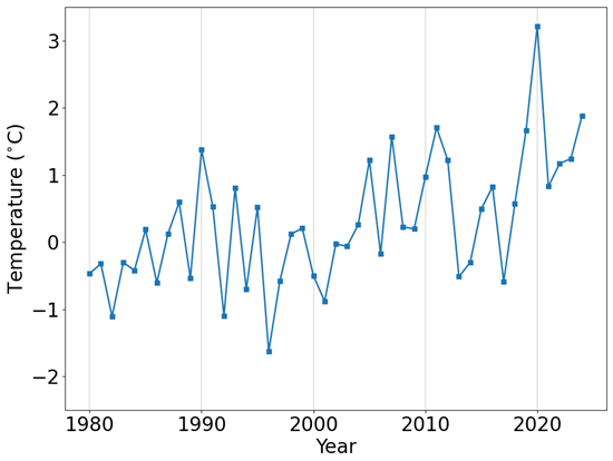 Average May-August temperature anomaly, relative to the 1981-2010 average, for the Arctic Ocean region. Temperatures are taken at the 925hPa level (about 1km above the surface) to show the effect of atmospheric circulation on the sea ice, as surface temperatures are strongly influenced by the sea ice itself. Data are from the ERA5 reanalysis (Hersbach et al., 2017).