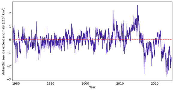 Antarctic sea ice extent anomaly, relative to the 1981-2010 average, over the era of satellite observations (since 1979).