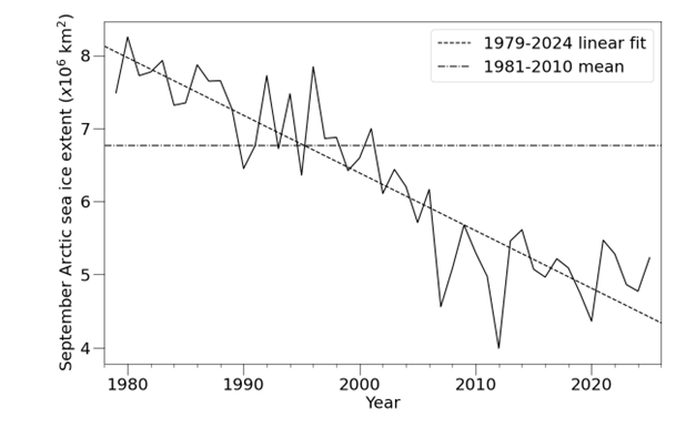 September Arctic sea ice extent during the satellite era, according to the OSI SAF Sea Ice Index (Lavergne et al., 2023), with linear trend and 1981-2010 average indicated.