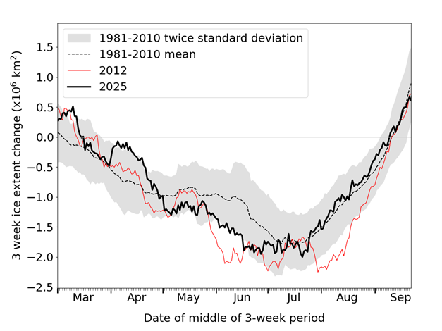 3-week change in Arctic sea ice extent over the melting season for 2025 (black line), the record low year of 2012 (red line) and the 1981-2010 average (dotted black line). More negative values indicate faster ice loss and positive values indicate ice gain. Data are from the OSI SAF Sea Ice Index (Lavergne et al., 2023).