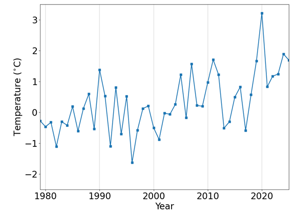 Average May-August temperature anomaly, relative to the 1981-2010 average, for the Arctic Ocean region. Temperatures are taken at the 925hPa level (about 800m above the surface) to show the effect of atmospheric circulation on the sea ice, as surface temperatures are strongly influenced by the sea ice itself. Data are from the ERA5 reanalysis (Hersbach et al., 2017).