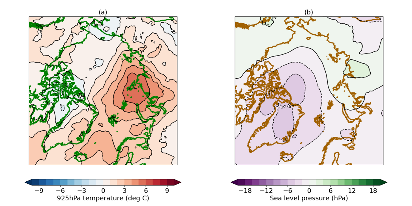 Arctic July-August 2025 anomaly relative to the 1981-2010 average in (a) 925hPa temperature; (b) sea level pressure. Sea level pressure and temperature data are from the ERA5 reanalysis (Hersbach et al., 2017). The 925hPa temperature represents conditions around 800m above sea level.