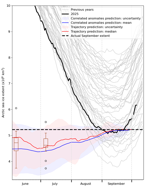 An evaluation of predictions of 2025 September sea ice extent submitted to the Sea Ice Prediction Network (SIPN), alongside statistical predictions performed for the July and August sea ice briefings. Evolution of sea ice extent during the summer in 2025 and previous years is shown for context. As the SIPN predictions are made using the alternative NSIDC Sea Ice Index as reference, which usually measures lower sea ice extents than the OSI SAF Sea Ice Index used in these briefings, the average 1981-2010 September sea ice extent difference between the datasets has been added to the predictions for a fairer comparison.