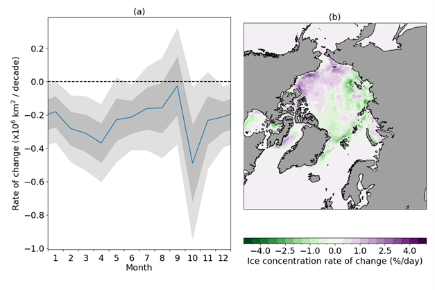 (a) 2007-2025 linear trend in Arctic sea ice extent for each month of the year, with 1x and 2x standard error intervals indicated. A month for which the zero line lies outside the light shading indicates a chance of <5% that the observed trend would be seen without an underlying decline. For October-December, the trend period ends in 2024 as data is not yet available for 2025. (b) 2007-2025 linear trend in ice concentration for the period 14th-18th July. Green colours indicate a trend towards less sea ice, and faster melting; purple colours indicate more sea ice and slower melting.