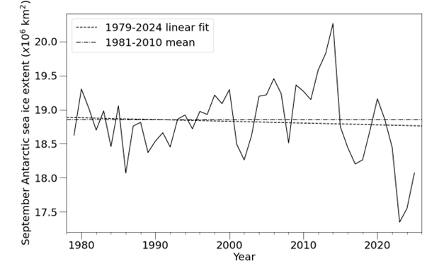 September Antarctic sea ice extent during the satellite era, according to the OSI SAF Sea Ice Index (Lavergne et al., 2023), with linear trend and 1981-2010 average indicated.