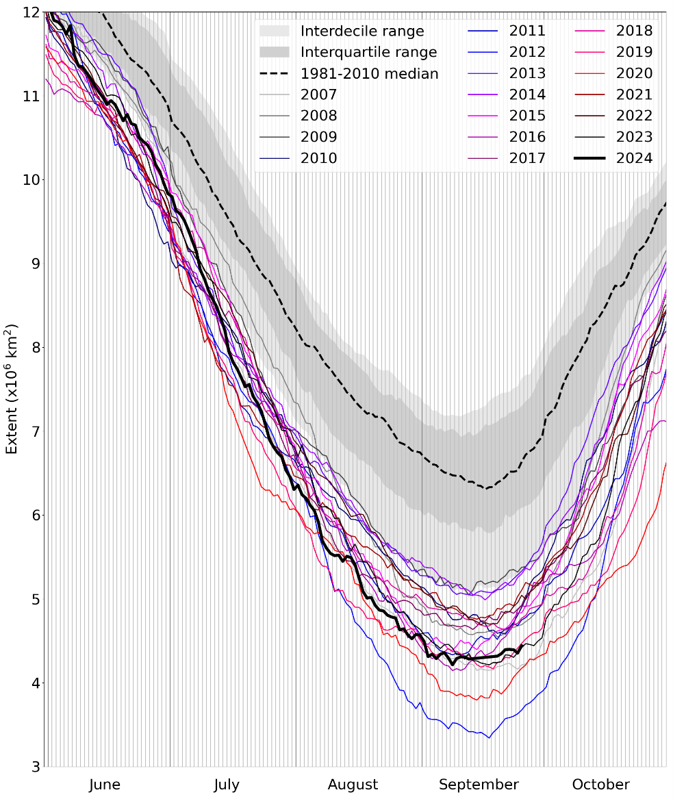 Daily Arctic sea ice extent for 2024, compared with recent years and the 1981-2010 average, with interquartile and interdecile ranges indicated by the shaded areas. Data are from the National Snow and Ice Data Center (NSIDC).