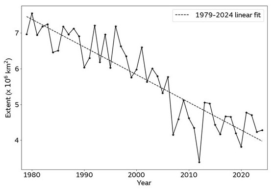 Arctic sea ice minima from 1979 to 2024 according to the NSIDC Sea Ice Index (Fetterer et al., 2017). The minimum sea ice extent is taken to be the lowest 5-day average.