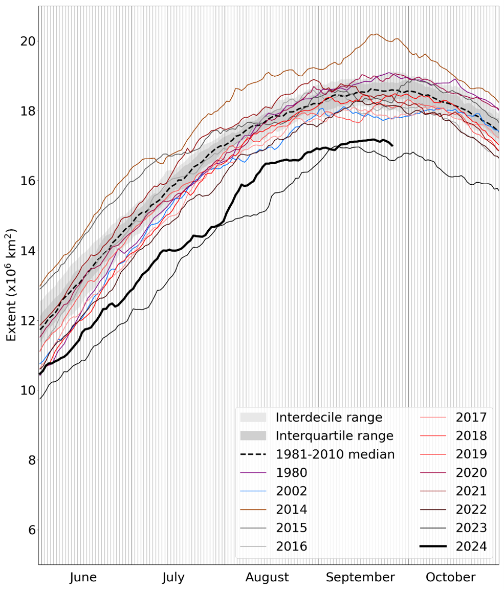 Daily Antarctic sea ice extent for 2024, compared with recent years, some historic low-ice years, and the 1981-2010 average, with +/- 1 and 2 standard deviation intervals indicated by the shaded areas. Data are from the National Snow and Ice Data Center (NSIDC).