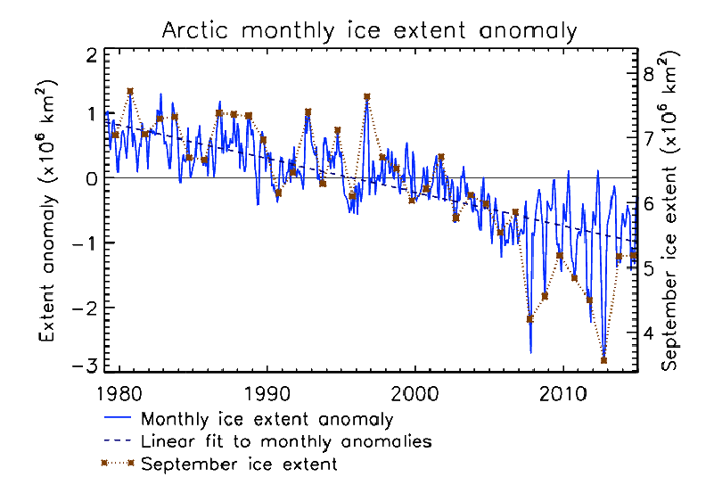 Arctic sea ice extent decline. A full description is given under the heading Arctic sea ice extent decline.