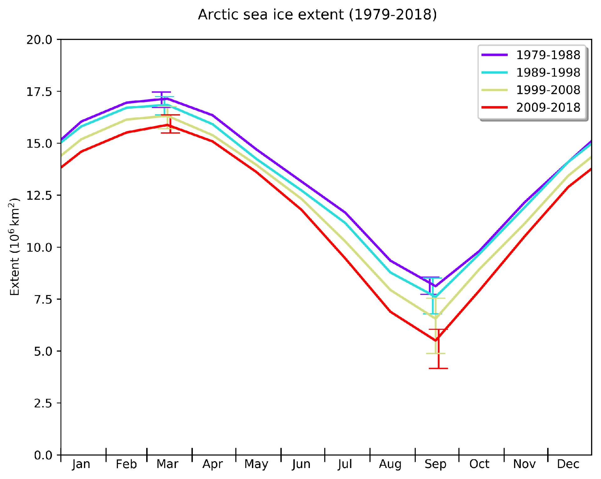 Seasonal cycle of Arctic sea ice cover illustrated by decadal averages of daily extent.