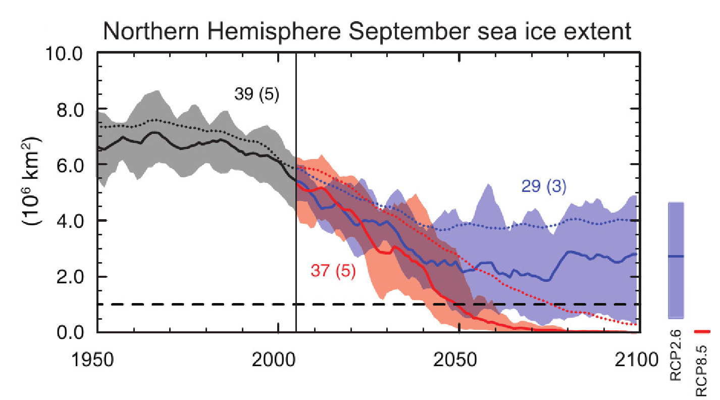 Projections of September sea ice extent under the RCP8.5 and RCP2.6 greenhouse gas scenarios for a subset of climate models used for the IPCC AR5 with historical projections shown in grey.