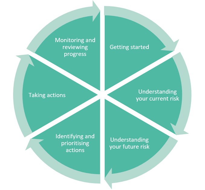 The adaptation cycle, based on the UKCIP Adaptation Wizard and Adaptation Scotland Cycle. This shows a continual and cyclical process, moving through a series of stages: getting started; understanding your current risk; understanding your future risk; identifying and prioritising actions; taking actions; monitoring and reviewing progress; and repeating the process again.