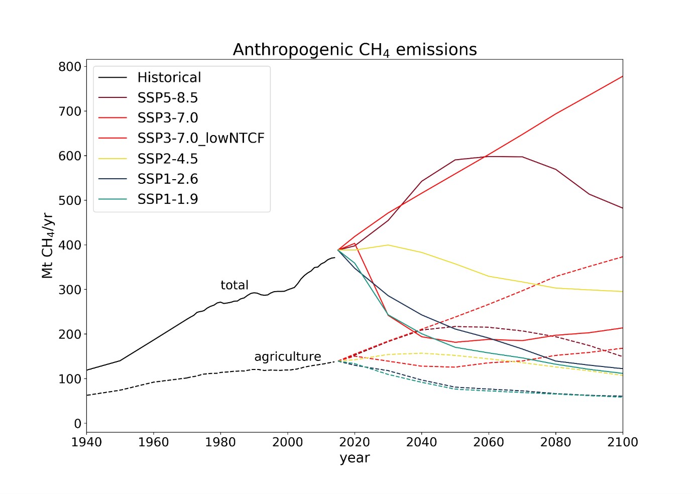 Figure 1. Global anthropogenic CH4 emissions (Mt CH4 yr-1) for the recent past and up to 2100 following future socio-economic scenarios. Black lines show historical estimates; coloured lines show future projected emissions under the different scenarios; solid lines denote anthropogenic total emissions; dashed lines show emissions from agriculture alone. Reproduced from Figure 1 of Jackson et al.