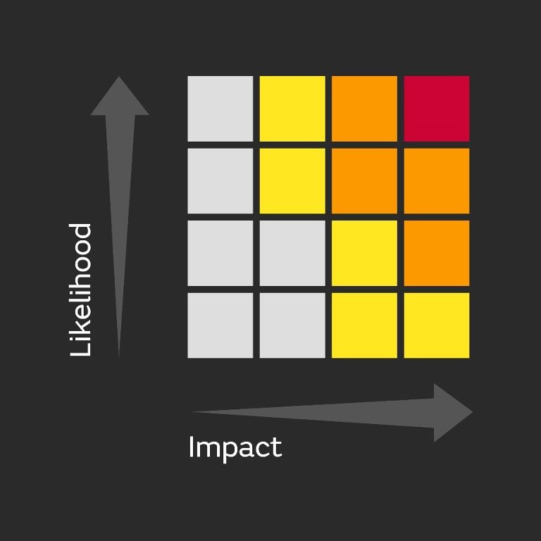 Risk matrix