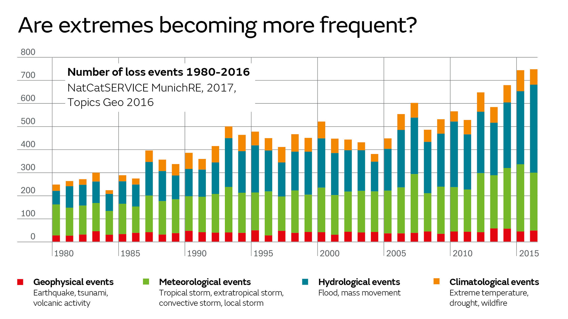 Graph showing the rising number of geophysical, meteorological, hydrological and climatological events that cause a loss. The number increases over time, from roughly 250 events in 1980 to over 700 events in 2016.
