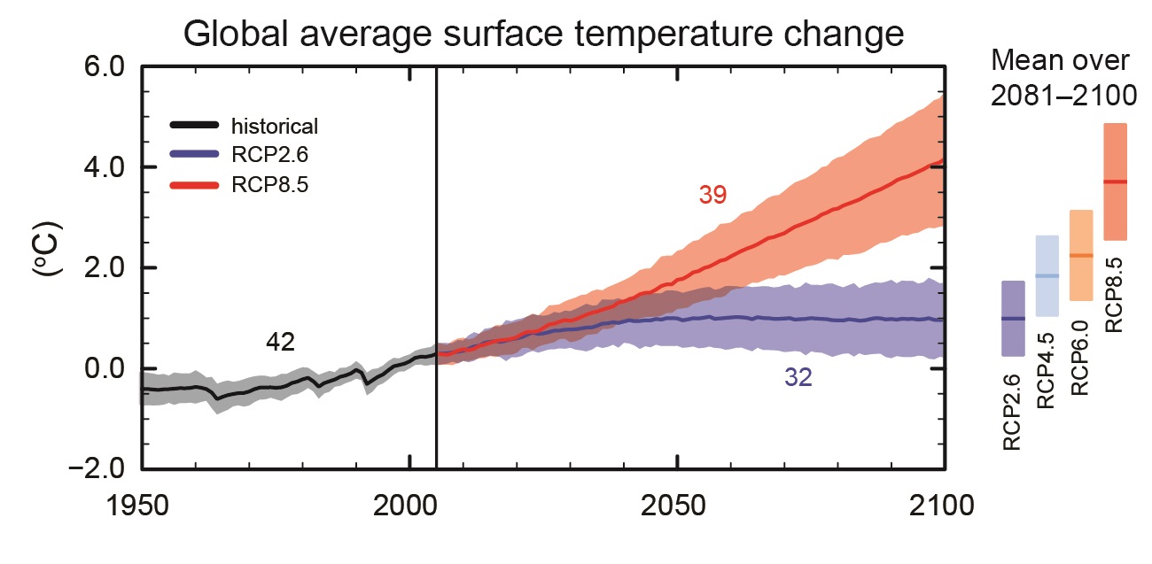 Chart showing the projected change in average surface temperature, based on the possible emission pathways. The RCP2.6 pathway projects limiting the rise to 2 °C, but the projection is between 3 and 5.5 °C under RCP8.5.