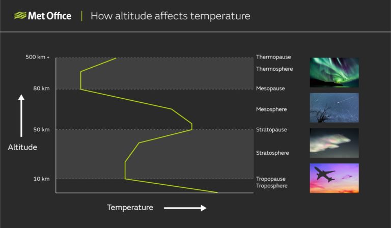 Chart showing how temperature changes through the height of the Earth's atmosphere.