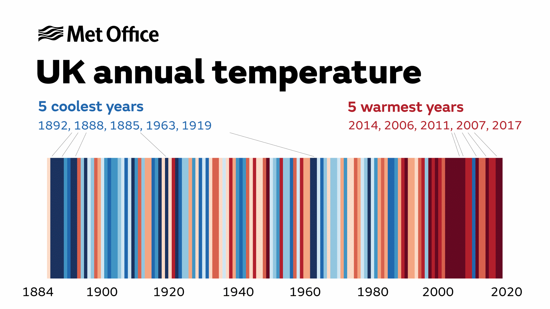 Diagram showing the warmest years in the UK. The 5 coolest years occur in 1885, 1888, 1892, 1919 and 1963, with the 5 warmest years in 2006, 2007, 2011, 2014 and 2017.